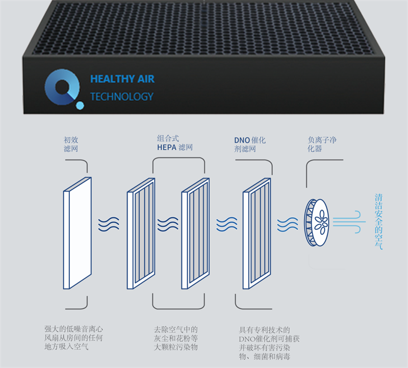  凈化消毒雙效合一，得高空氣凈化器 image4